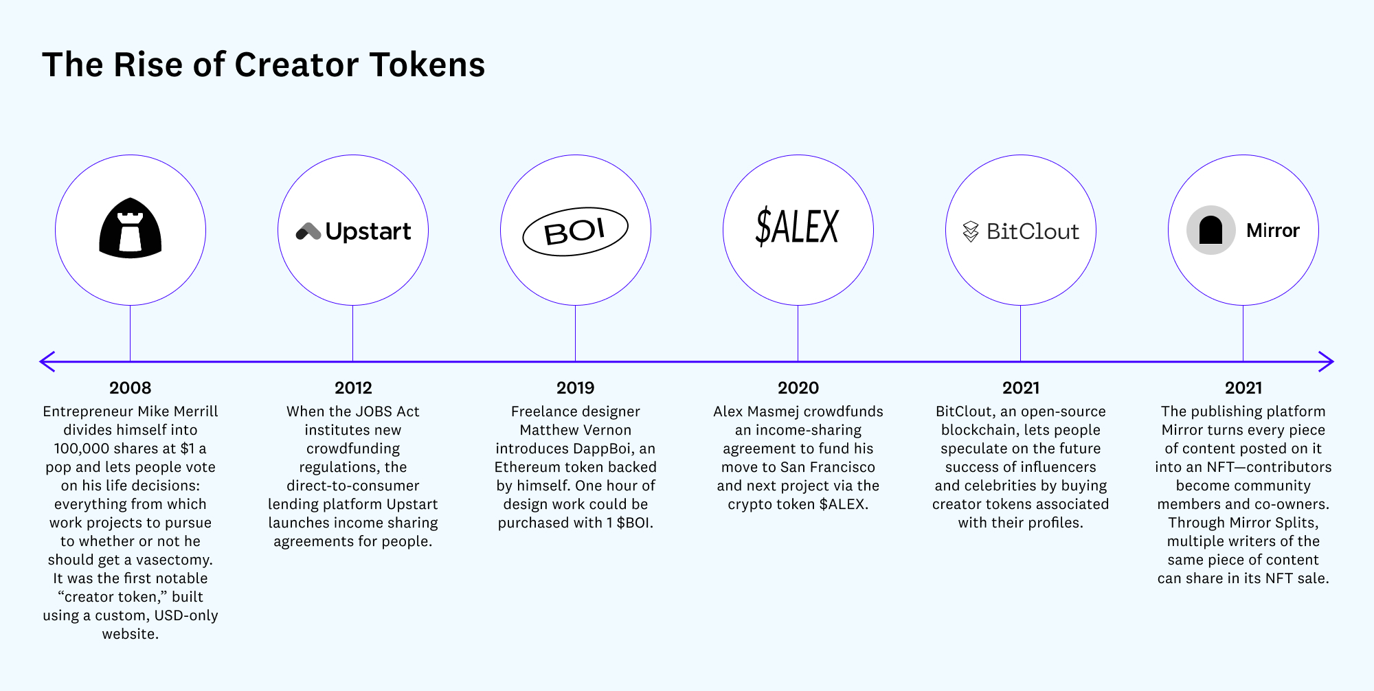 The Rise of Creator Tokens