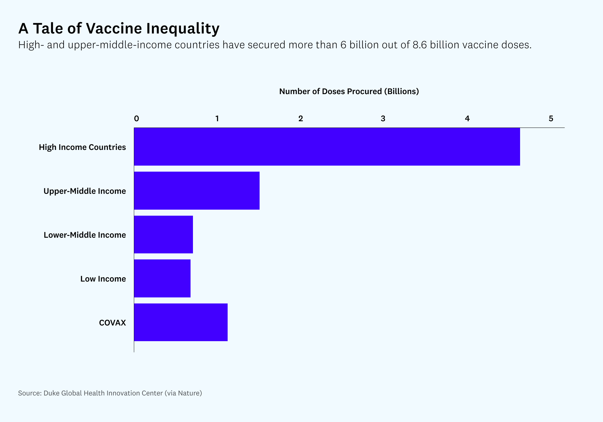 A Tale of Vaccine Inequality