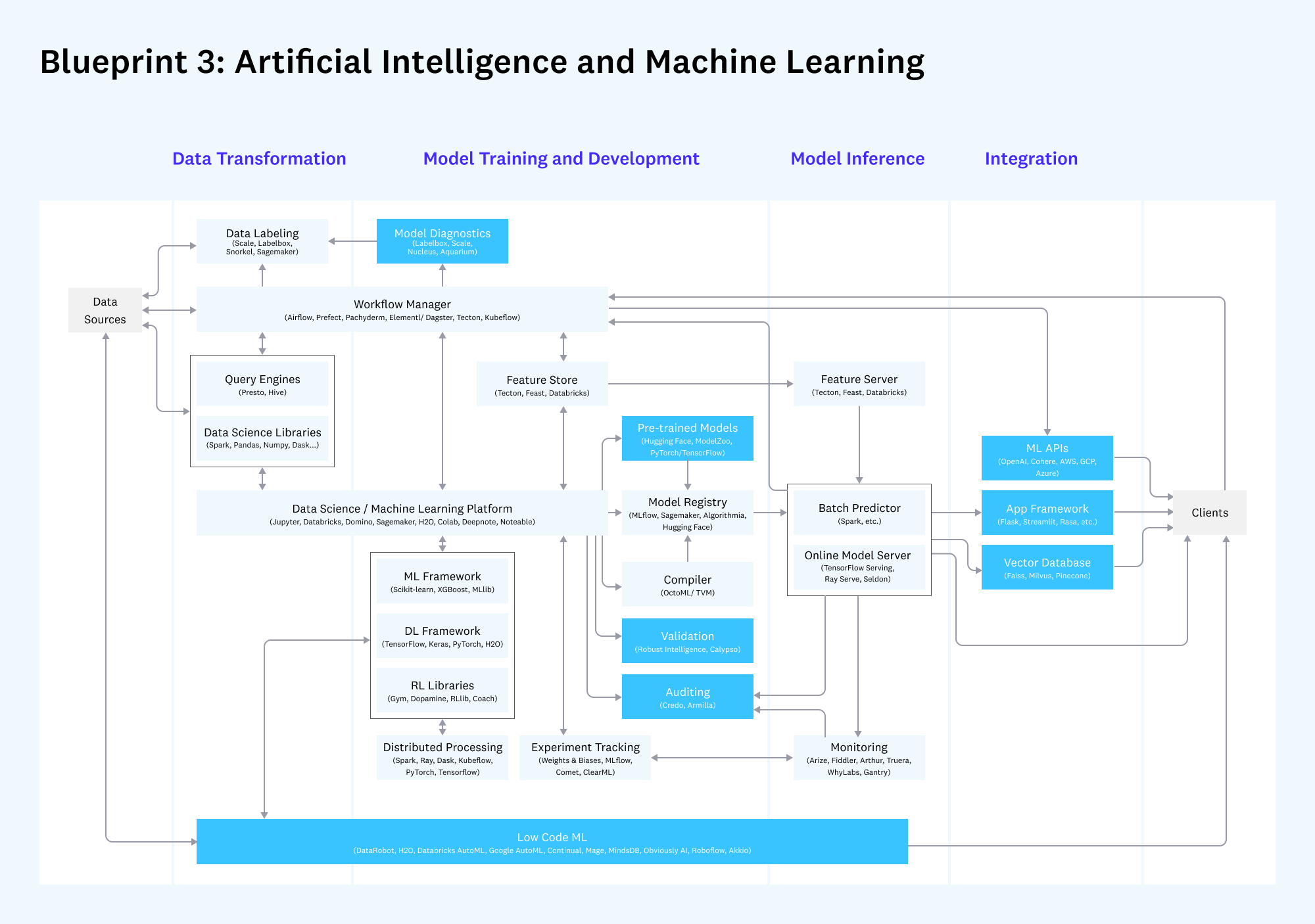 Blueprint 3: Artificial Intelligence and Machine Learning