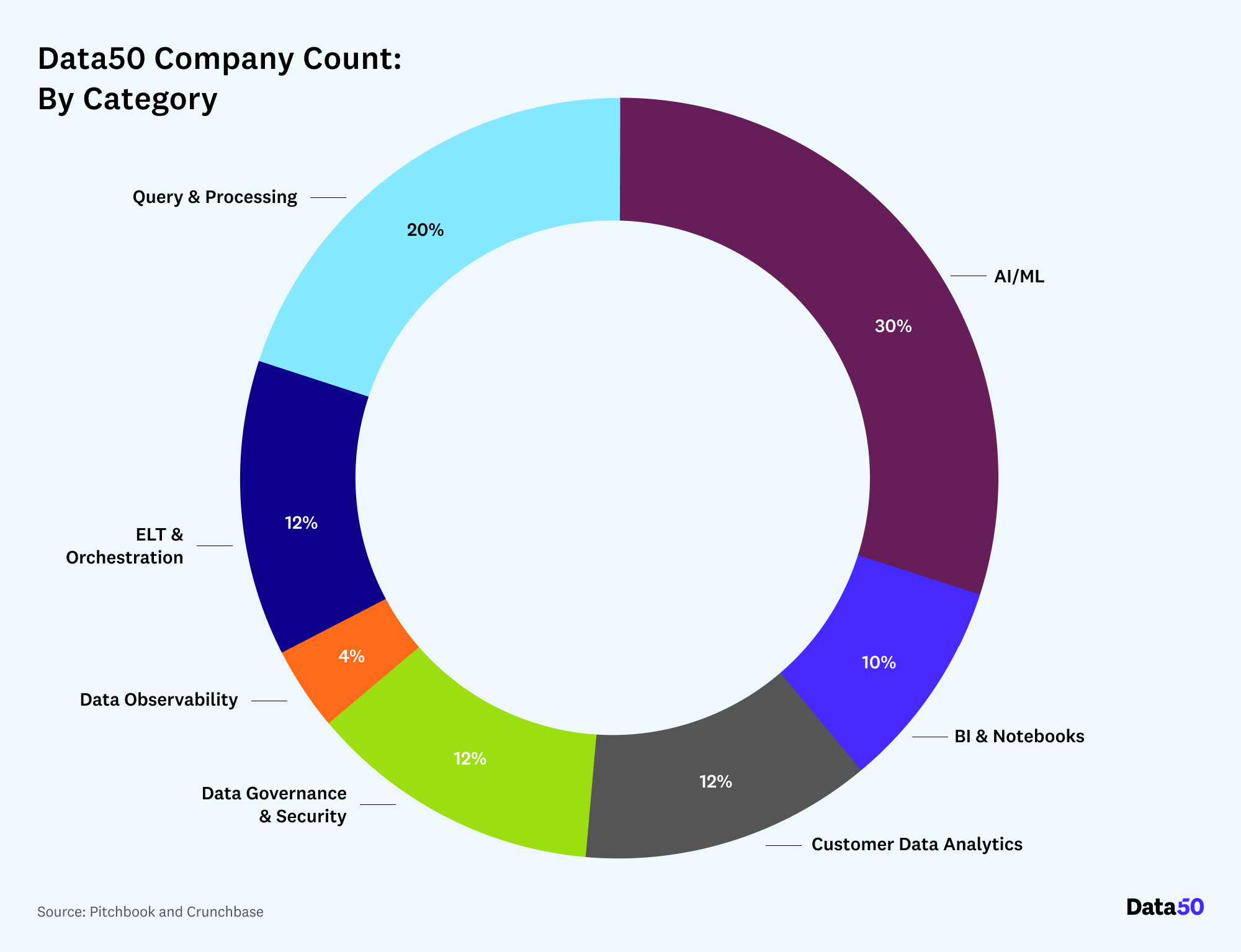 Company Count by Category