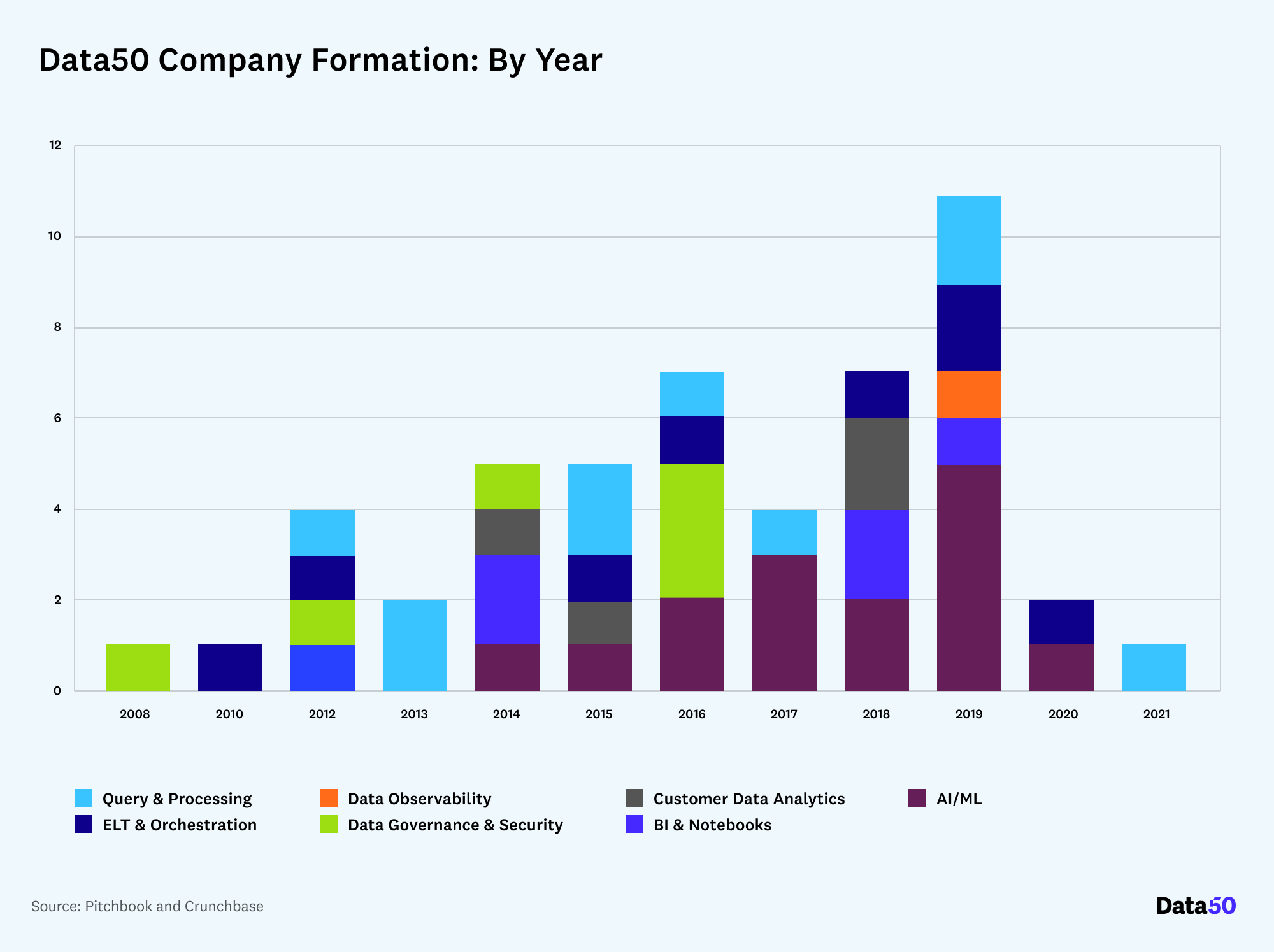 Data50 Company Formation by Year