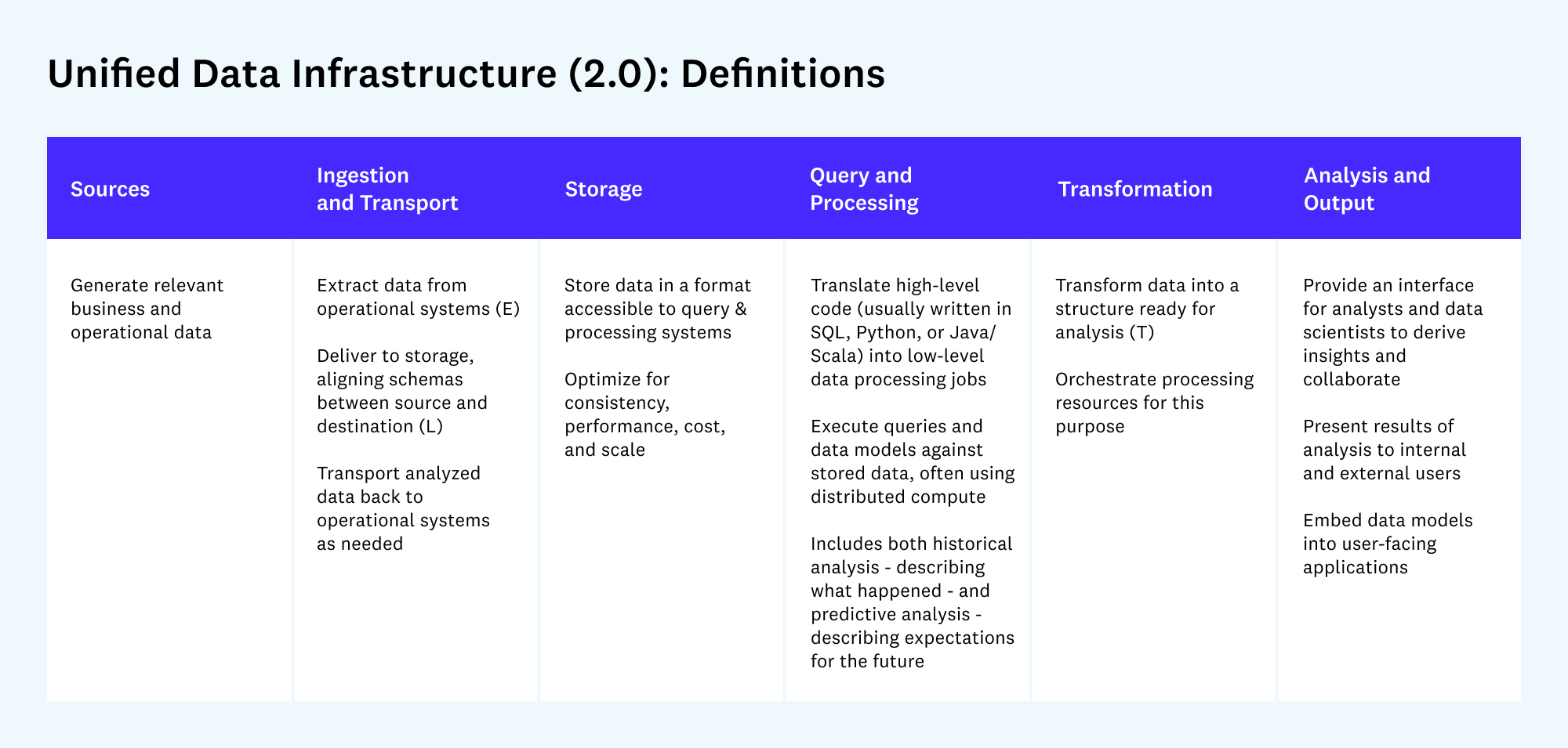 Unified Data Infrastructure (2.0) - Definitions