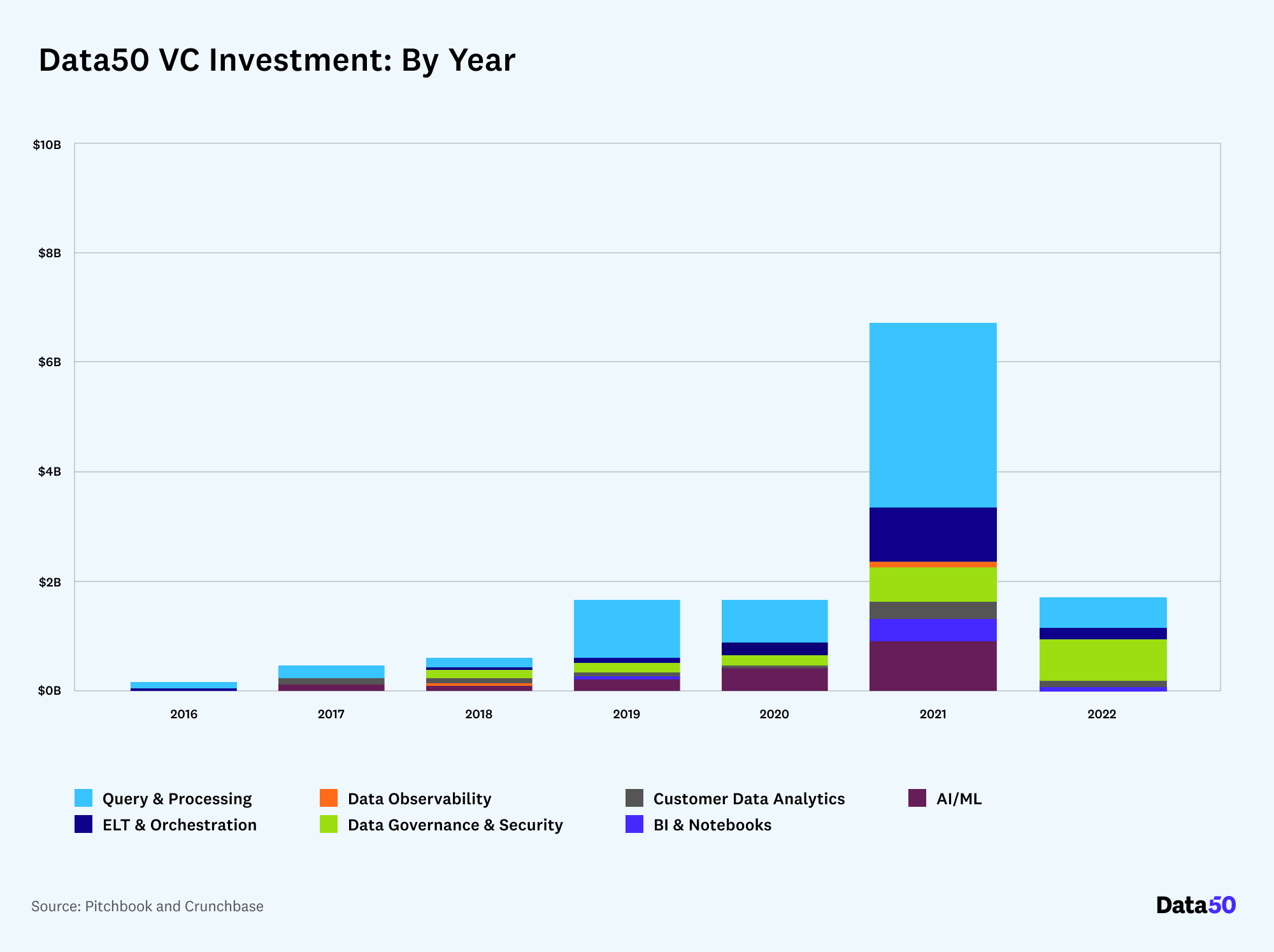 VC Investments by Year