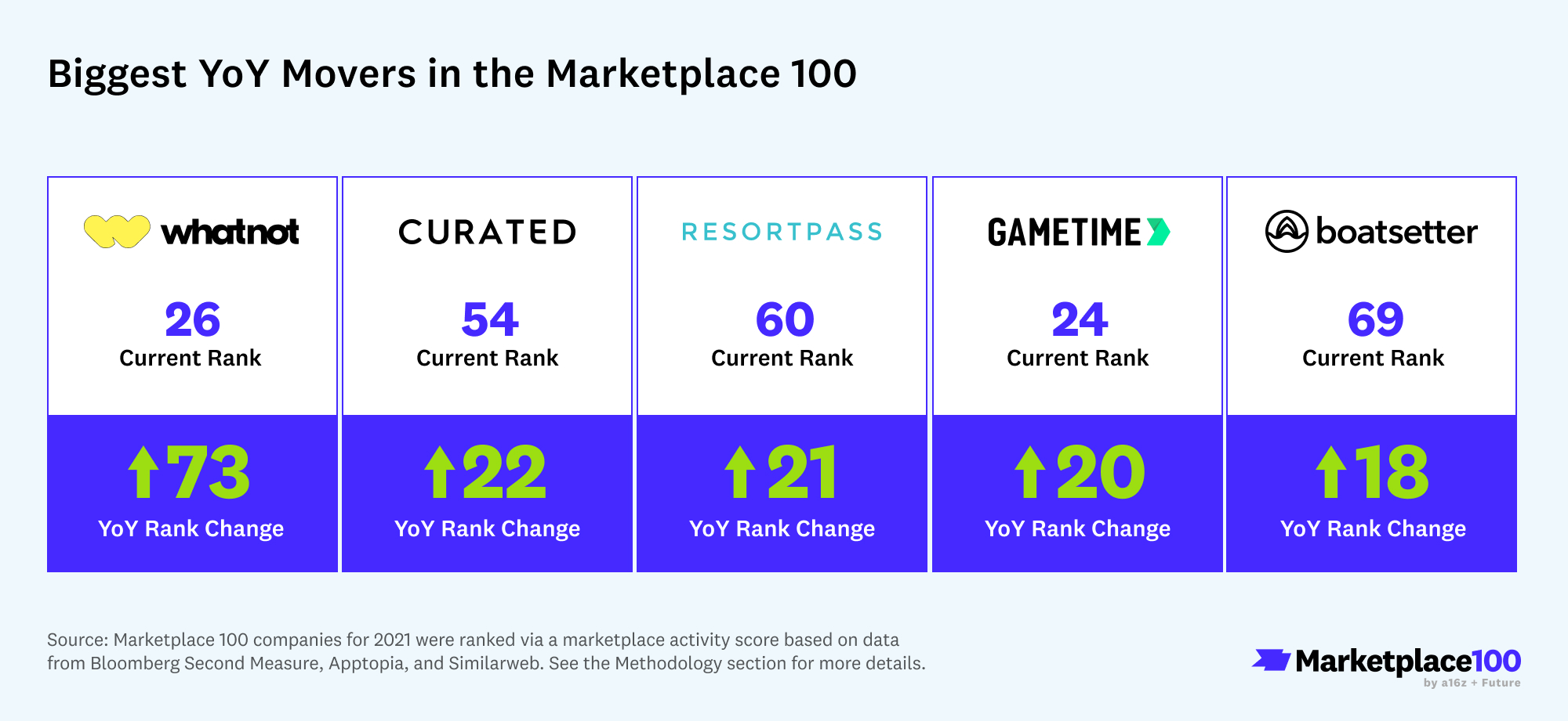 Marketplace 100 2022: Biggest Movers YoY