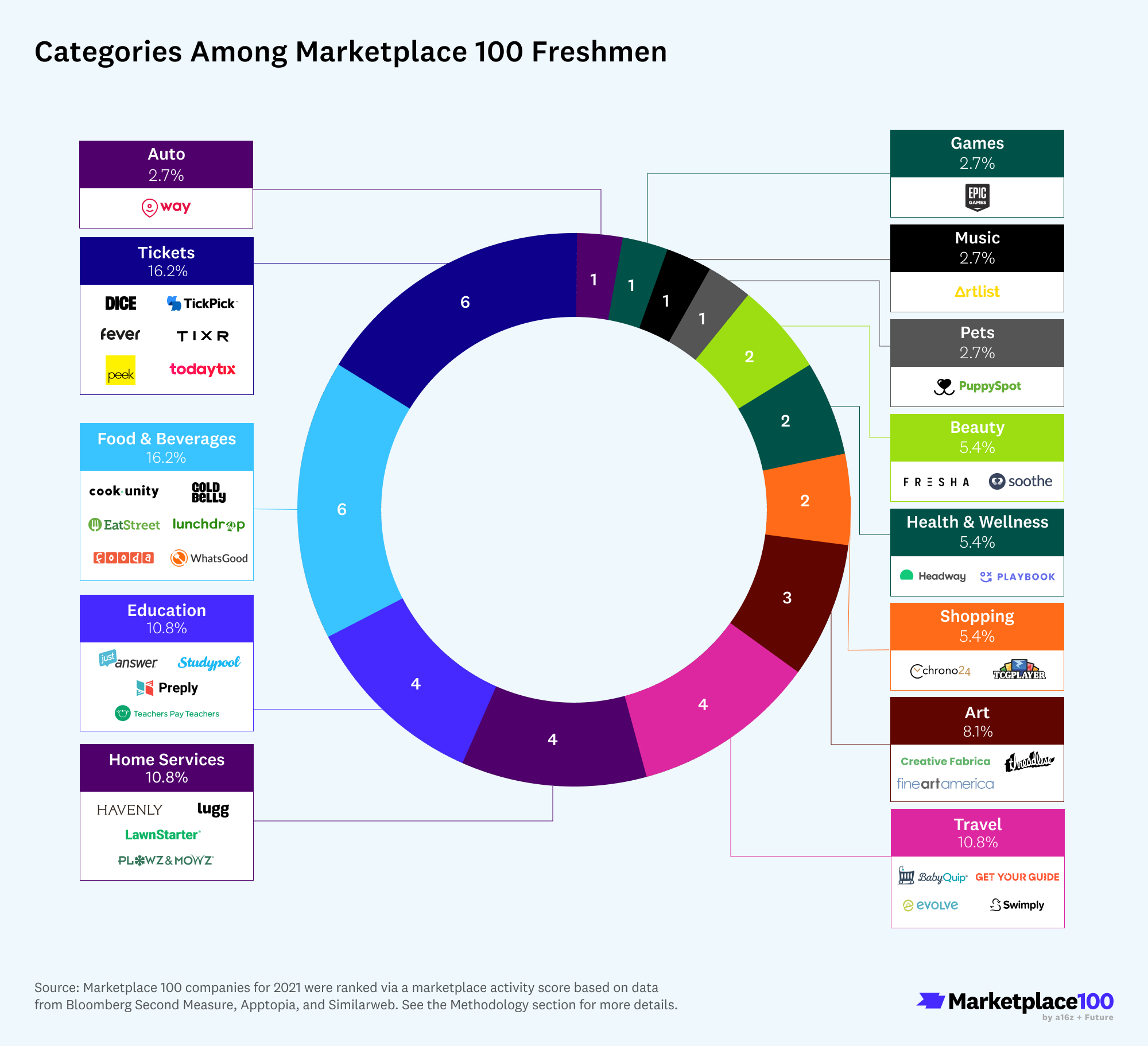 Marketplace 100 2022: Freshman Distribution by Category