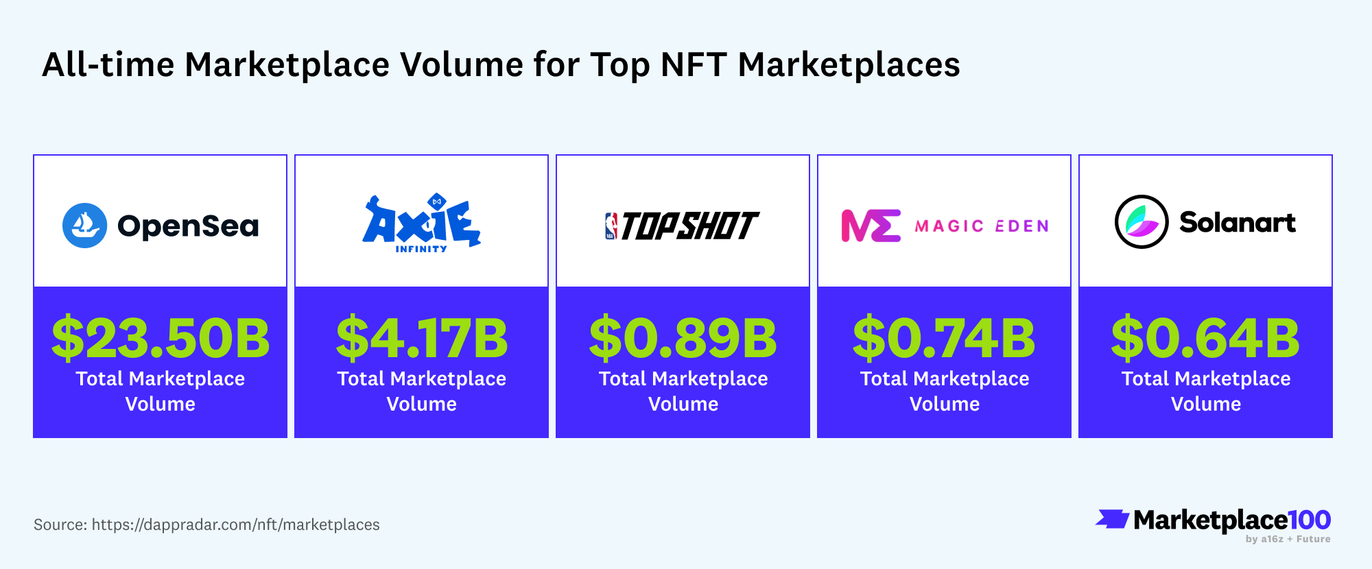 Marketplace 100: All-time Marketplace Volume for Top NFT Marketplaces