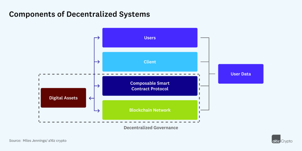 web3 components of decentralized systems