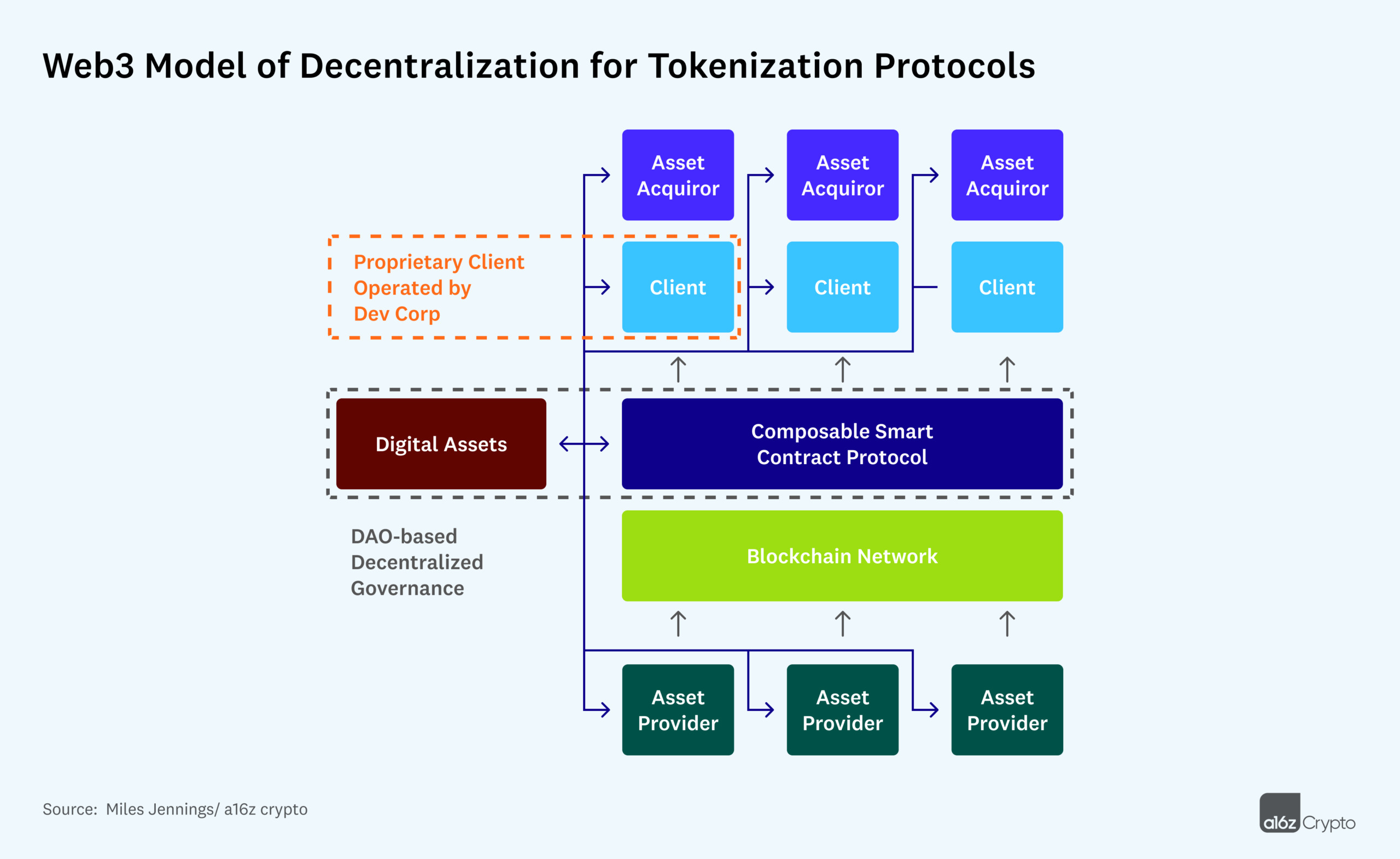 web3 decentralization model for tokenization protocols