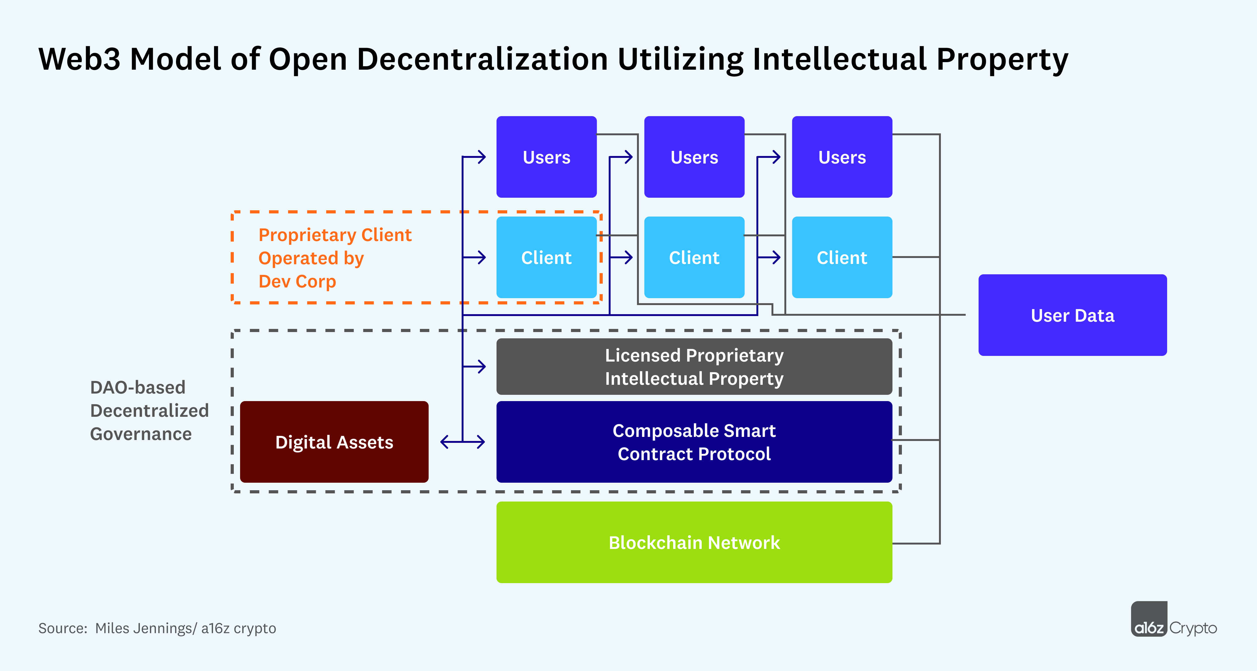 web3 open decentralization with IP model
